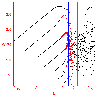 Peres lattice <N>